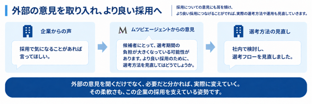 外部の意見を取り入れ、より良い採用へ
