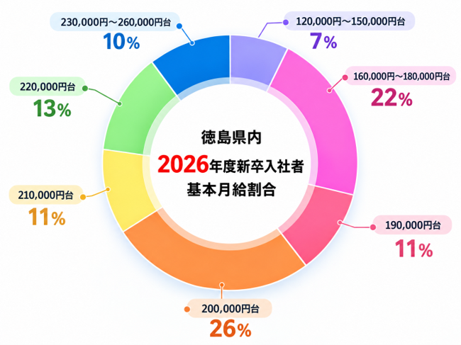 2026年度新卒入社者基本月給割合