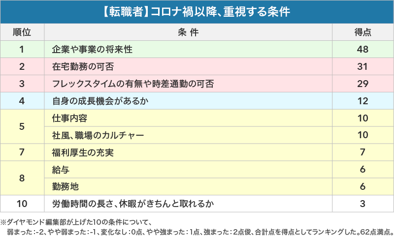 【転職者】コロナ禍以降、重視する条件